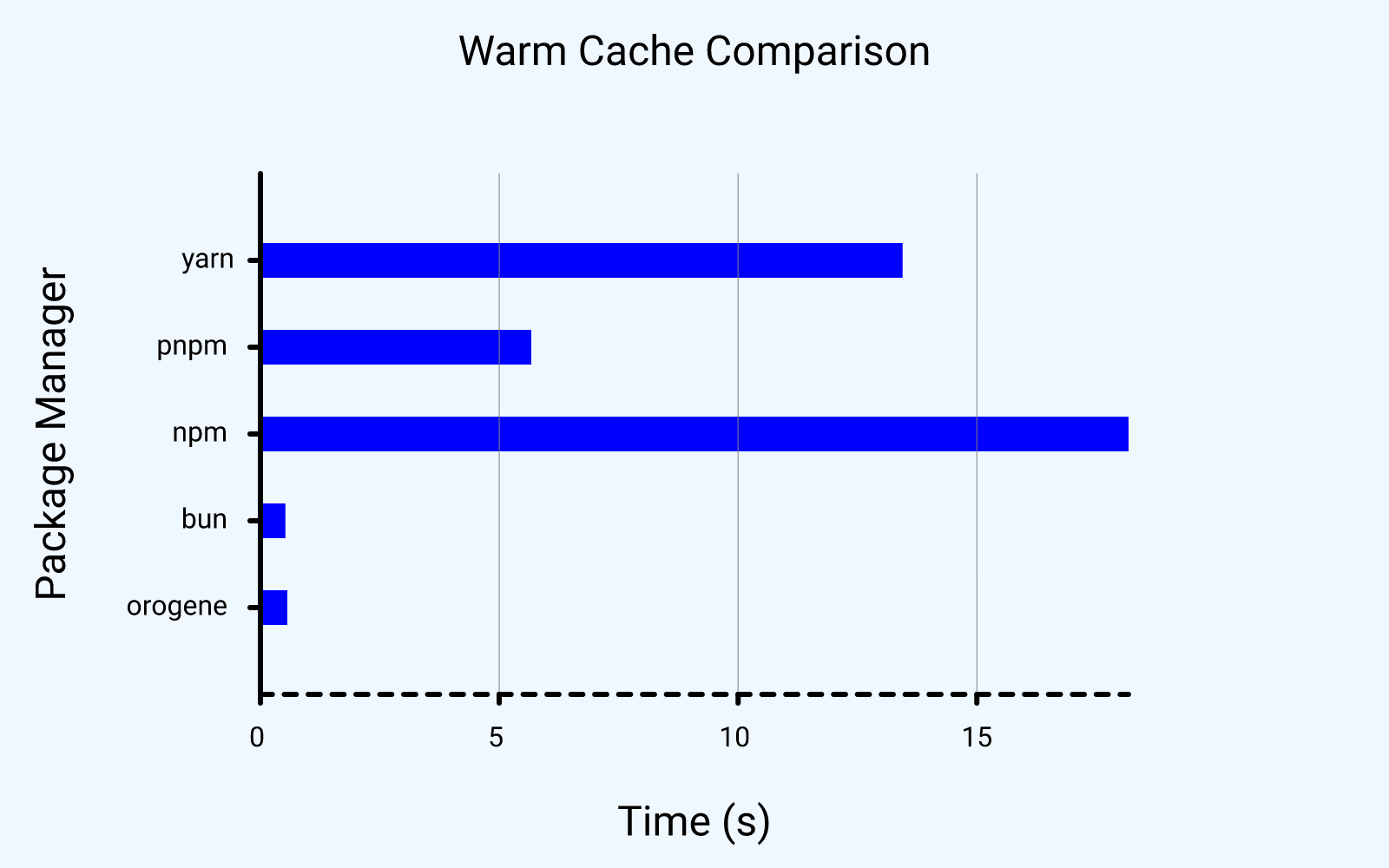 Warm cache comparison